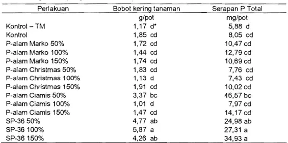 Tabel  4. 	 Rataan  bobot  kering  tanaman  dan  gabah  serta  serapan  P-total  padi  IR-64 akibat pemberian beberapa jenis P-alam  atau SP-36 pada  tanah  gambut yang diberi  bahan  amelioran tanah mineral 