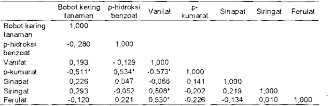 Tabel 5. 	 Koefisien korelasi  (r)  antara bobot kering tanaman dengan asam-asam  fenolat 