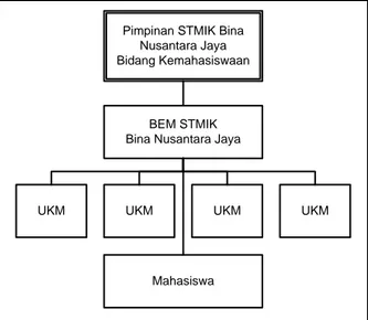 Gambar 3. Struktur Organisasi BEM STMIK Bina Nusantara Jaya Lubuklinggau 5.1.5. Syarat keanggotaan organisasi kemahasiswaan