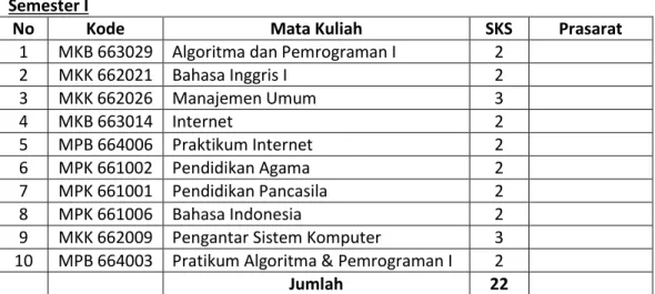 Tabel  7. Struktur Kurikulum Program Studi Sistem Informasi  Konsentrasi Sistem Informasi Komputer Dan Jaringan  Semester I 