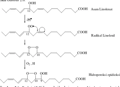 Tabel 2.2. Ambang Batas Aroma Asam Linoleat yang mungkin dari Oksidasi Produk 