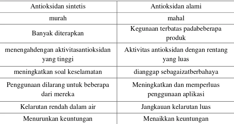 Tabel 2.4.Keuntungandan Kerugian dariAntioksidanSintetis dan Alami 