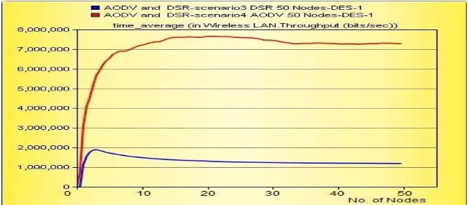 Figure 10.  Average of delay for AODV and DSR Routing protocol.  