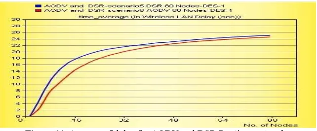 Figure 12. Number of hops per route for AODV and DSR Routing protocol.  