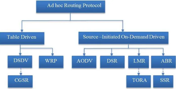 Figure 1. Classification of Ad-hoc Routing. 