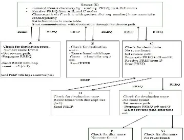 Figure 4. Route discovery process in AODV Routing Protocol  