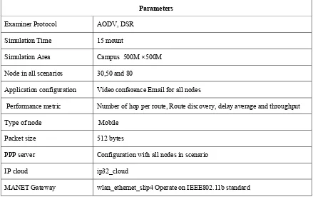 Table 1. The Simulation Parameters 