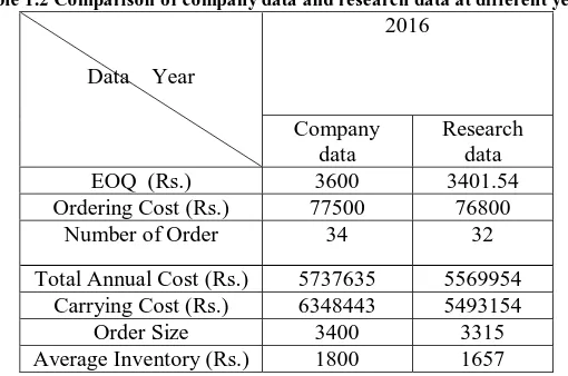 Table 1.2 Comparison of company data and research data at different years.  2016 
