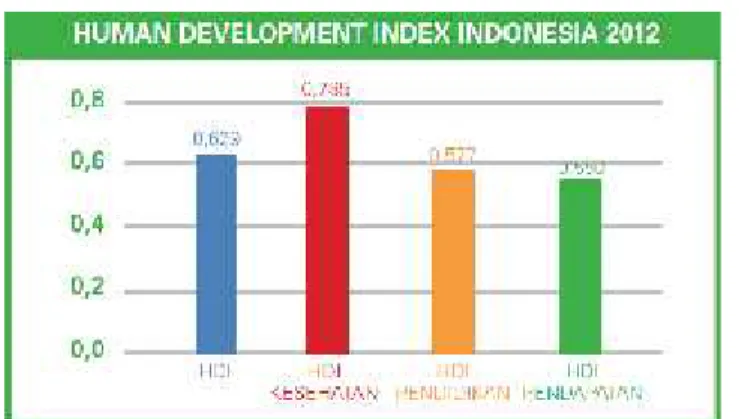 Diagram 1.3. Human Development Index (HDI) Indonesia 2012