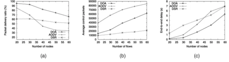 Fig. 8. Varying CBR flows in 400-node networks. (a) Packet delivery ratio. (b) Control overhead