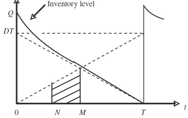 Figure 1. The total accumulation of interest earned whenM � T.