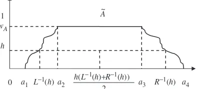 Figure 4. The graded mean h-level value of generalized fuzzynumber A~ ¼ ða1, a2, a3, a4; wAÞ.
