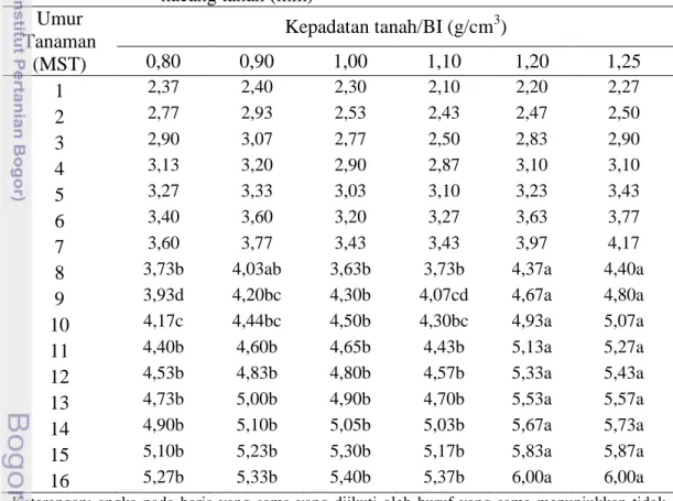 Tabel 11. Pengaruh  kepadatan  tanah terhadap  diameter batang  tanaman                   kacang tanah (mm )  Umur  Tanaman  (MST)  Kepadatan tanah/BI (g/cm 3 ) 0,80 0,90 1,00 1,10  1,20  1,25  1  2,37  2,40  2,30  2,10  2,20  2,27  2  2,77  2,93  2,53  2,
