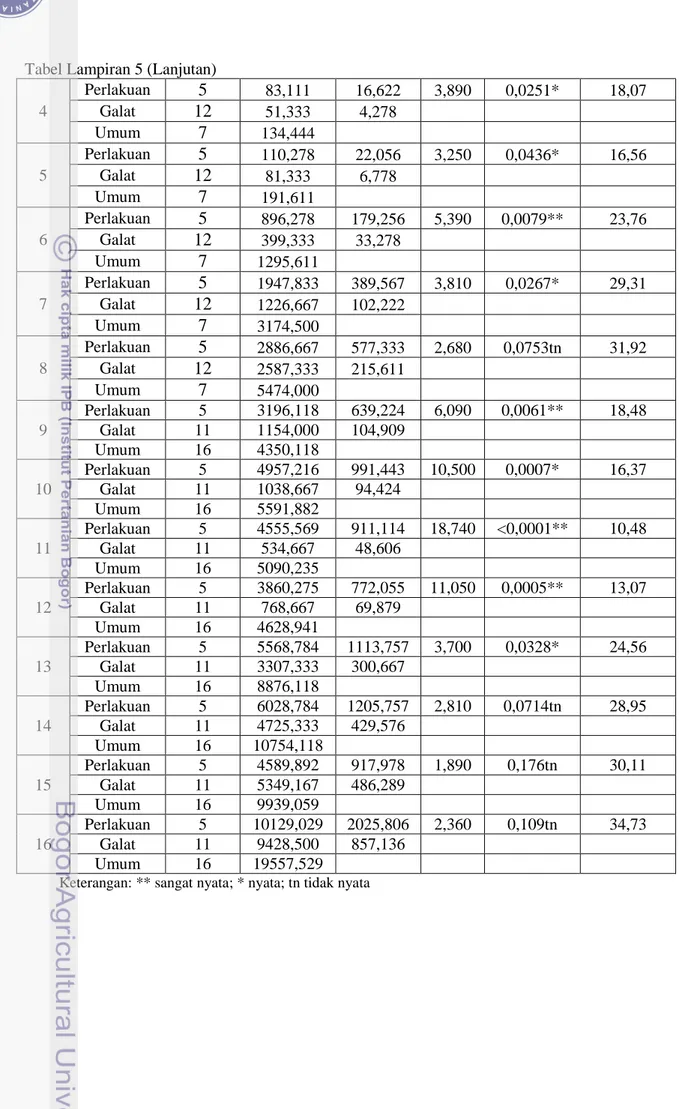 Tabel Lampiran 5 (Lanjutan)  4  Perlakuan  5  83,111  16,622  3,890  0,0251*  18,07 Galat 12  51,333  4,278           Umum  7  134,444              5  Perlakuan  5  110,278  22,056  3,250  0,0436*  16,56 Galat  12  81,333  6,778           Umum  7  191,611 