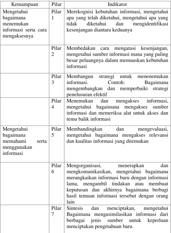 Tabel 2.2 Komponen Seven Pillars 