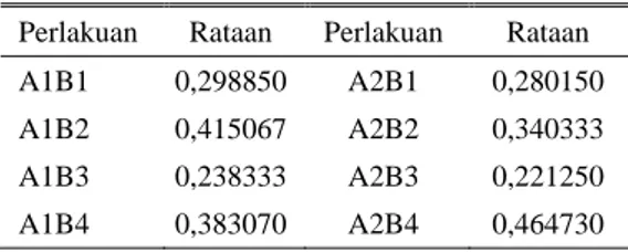 Tabel 1.  Rataan nilai densitas limbah agroindustri  dengan ukuran partikel berbeda (kg/m 3 )  Perlakuan Rataan Perlakuan  Rataan  A1B1 0,298850  A2B1 0,280150  A1B2 0,415067  A2B2 0,340333  A1B3 0,238333  A2B3 0,221250  A1B4 0,383070  A2B4 0,464730 