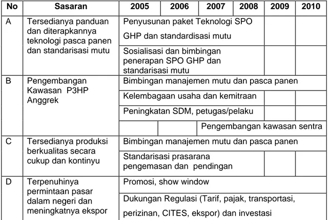 Tabel 9. Kerangka Sasaran Pengembangan Pasca Panen dan Pemasaran   Anggrek, tahun  2005-2010 