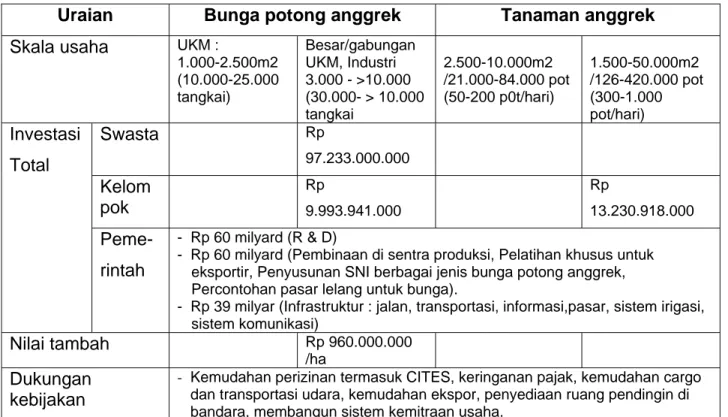 Tabel 11. Perkiraan Kebutuhan Total Investasi untuk Penangan Pasca Panen dan  Pemasaran  Anggrek, Tahun 2005-2010 