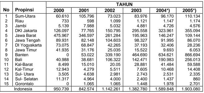 Tabel 1. Luas Panen (m2) Tanaman Anggrek menurut Propinsi 