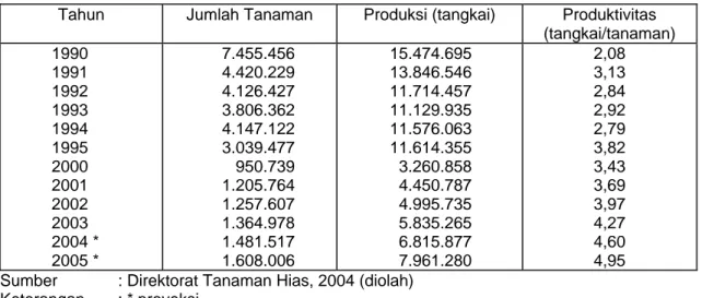 Tabel 2. Produktivitas Tanaman Anggrek di Indonesia, 1990-2005 