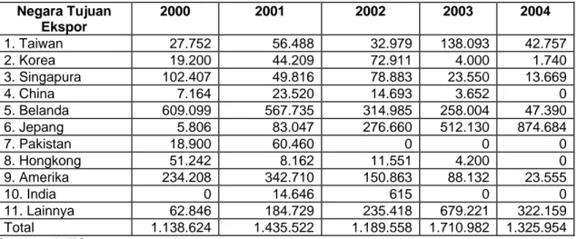 Tabel 5b.   Perkembangan Nilai Ekspor Anggrek berdasarkan Negara Tujuan   Tahun 2000-2004 (USD - cif) 