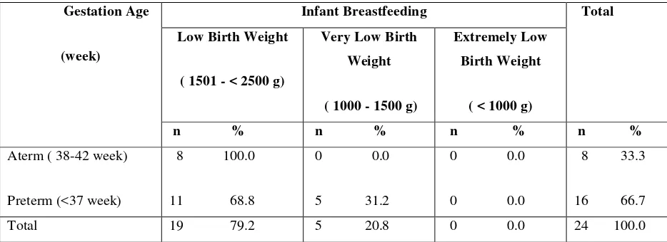 Table 1: Characteristic of LBW Infant 