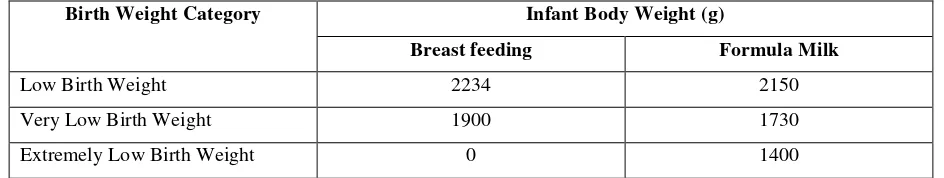 Table 3: Distribution of Formula Milk Infant According to Gestational Age 