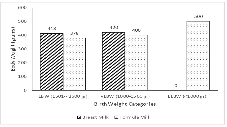Figure 1: Average Body Weight in Baby 0 Days and 14 Days Based on Birth Weight Category 