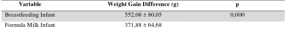 Table 5: Different Test Body Weight of Infant 0 Days and 14 Days on Breastfeeding and Infant Formula Milk Giving 