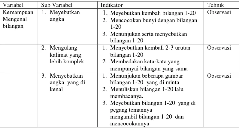 Tabel 3.1 KISI-KISI PENELITIAN KEMAMPUAN MENGENAL BILANGAN 