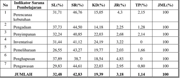 Tabel 1. Rekapitulasi Persentase Manajemen Sarana Pembelajaran di Sekolah  Menengah Kejuruan  Negeri Kelompok Bisnis Manajemen Kota  Padang  No  Indikator Sarana  Pembelajaran  SL(%) SR(%) KD(%)  JR(%)  TP(%)  JML(%)  1  Perencanaa  kebutuhan  31,71 46,76  15,05  4,3  2,15  100  2  Pengadaan   37,73  44,50  14,18  2,25  1,28  100  3  Penyimpanan   32,24  40,85  22,03  2,68  2,14  100  4  Inventarisai   31,44  41,12  24,19  3,22  0  100  5  Pemeliharaan   26,55  43,27 19,77  2,03  1,66  100  6  Penghapusan   37,89  38,7  18,54  4,83  0  100  7   Pengawasan   29,83  44,61 22,03  2,95  0,80  100  JUMLAH 32,48  42,83  19,39  3,18  1,14  100 