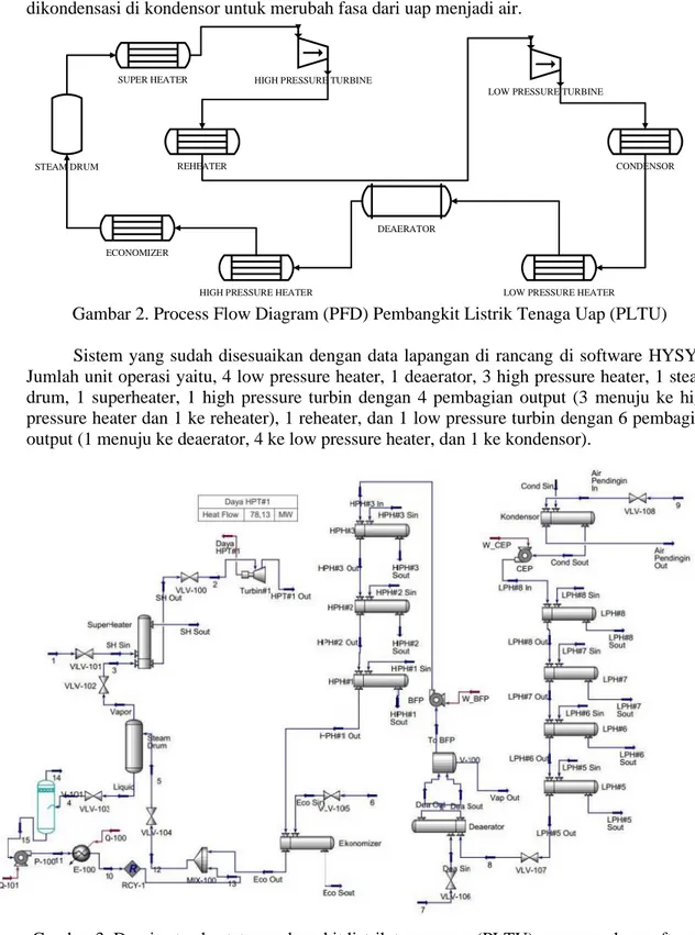 Gambar 2. Process Flow Diagram (PFD) Pembangkit Listrik Tenaga Uap (PLTU)  Sistem yang sudah disesuaikan dengan data lapangan di rancang di software HYSYS