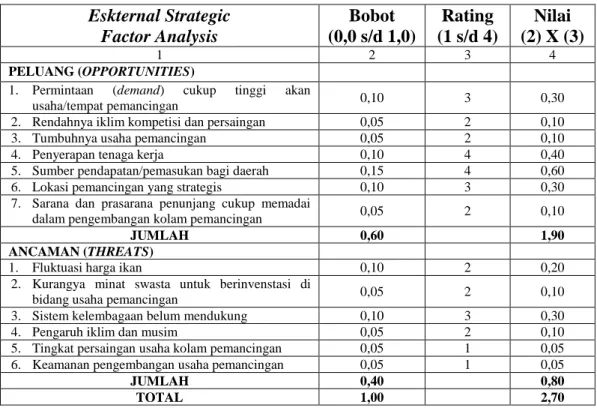 Tabel 2. Eksternal Strategic Factor Analysis Summary (EFAS)  Strategi Pengembangan Wisata Pemancingan   