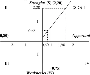 Gambar 1. Matriks Performance Strategy 