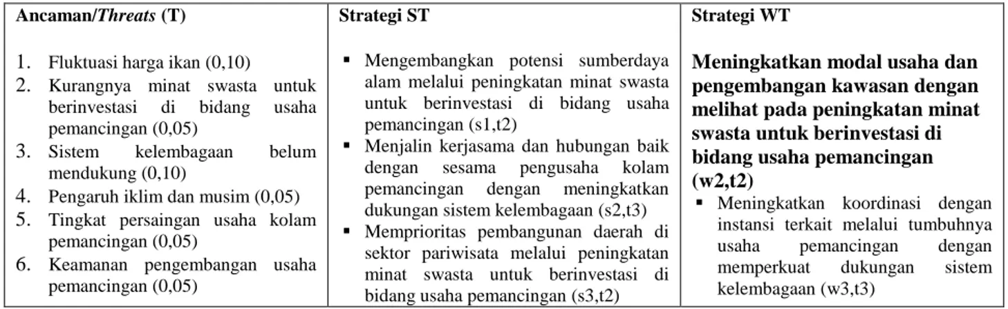 Gambar 2. Penentuan Strategi Pengembangan Obyek Wisata Pemancingan     Di Kecamatan Dolo Kabupaten Sigi 