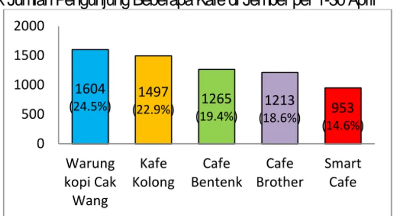 Gambar 1.1. Grafik Jumlah Pengunjung Beberapa Kafe di Jember per 1-30 April