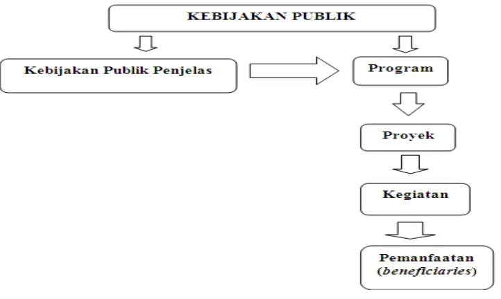 Gambar 1: Gambaran implementasi kebijakan  