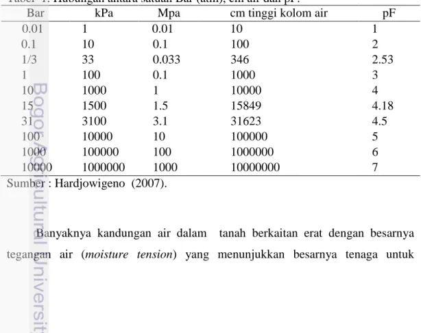 Tabel  1. Hubungan antara satuan Bar (atm), cm air dan pF.  