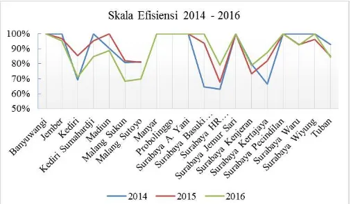 Gambar. 1.  Skala Efisiensi DMU AUTO2000 di Jawa Timur 2014-2016. 