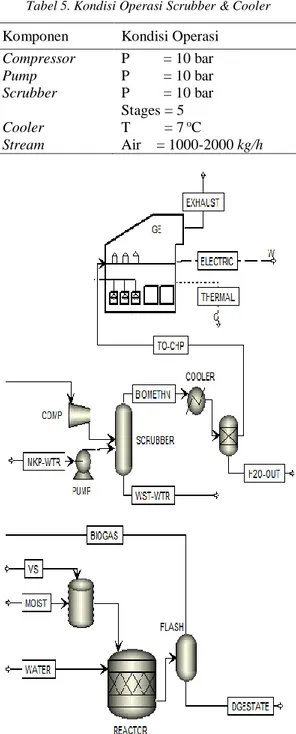 Tabel 5. Kondisi Operasi Scrubber &amp; Cooler  Komponen   Kondisi Operasi 