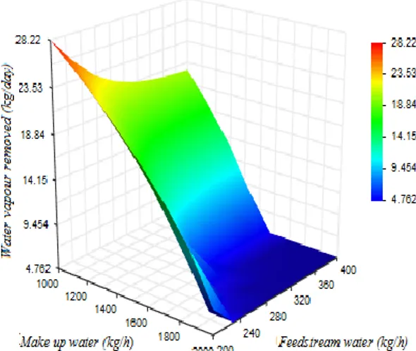 Gambar 9. Grafik 3D pengaruh water feedstream &amp;  make up water terhadap kerja cooler  