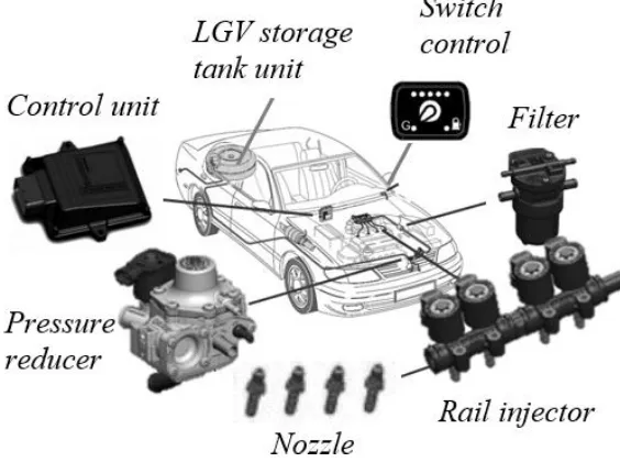Gambar 4. Komponen konverter kit LGV Easy Fast  pada kendaraan. 
