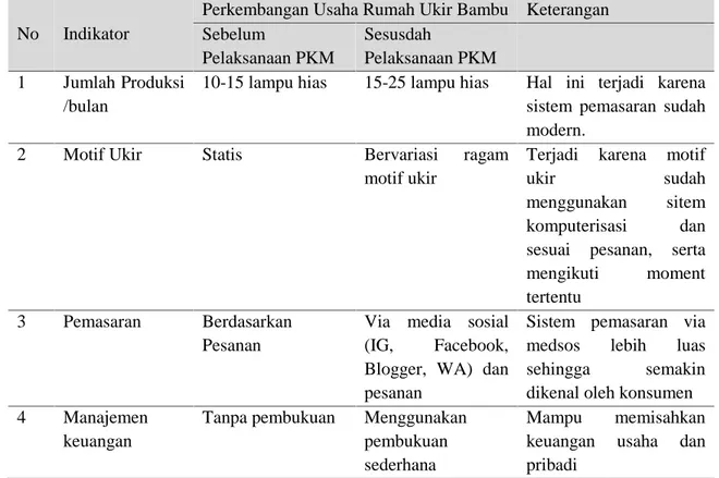 Tabel  1.  Perkembangan Usaha  Lampu  Hias  Rumah  Ukir  Bambu  dalam  Pelaksanaan  Program Kemitraan Masyarakat