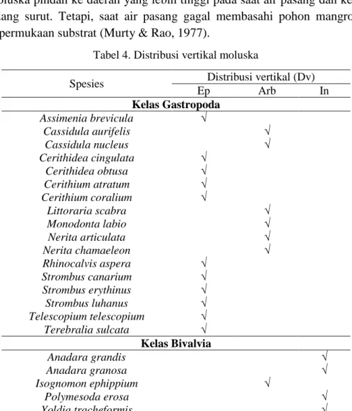 Tabel 4. Distribusi vertikal moluska 