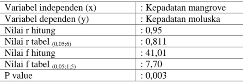 Tabel 6. Hasil analisis korelasi pearson product moment (r) Variabel independen (x)  : Kepadatan mangrove  Variabel dependen (y)  : Kepadatan moluska 