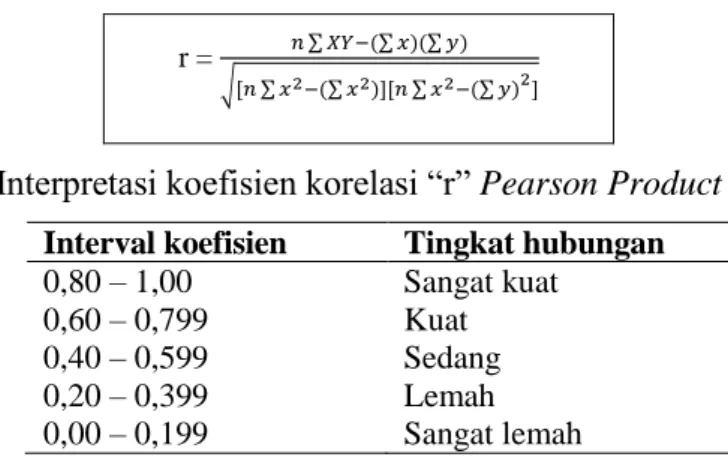 Tabel 1. Interpretasi koefisien korelasi ―r‖ Pearson Product Moment Interval koefisien  Tingkat hubungan 