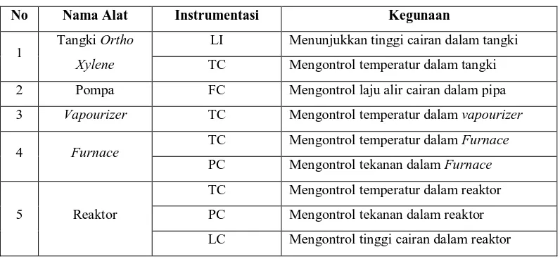Tabel 6-1  Daftar penggunaan instrumentasi pada pra rancangan pabrik pembuatan phthalic acid 