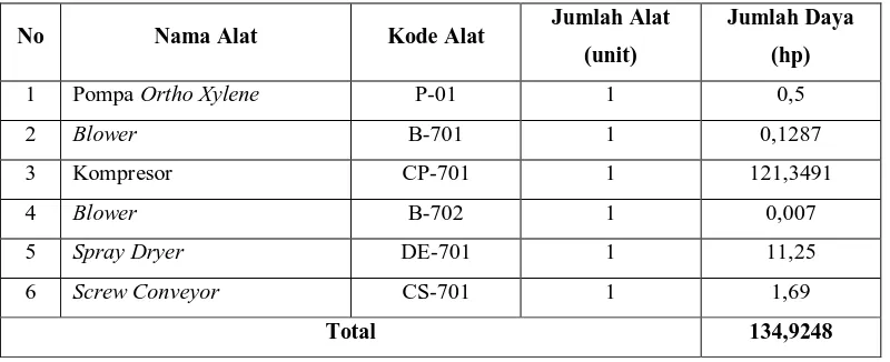 Tabel 7-3 Perincian kebutuhan listrik pada unit proses 