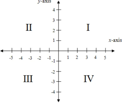Figure 2. 1 The Cartesian coordinate with four quadrants numbered I, II, III, and IV 