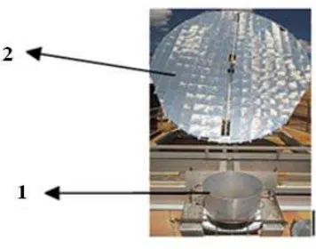 Gambar 2.15 Solar Cooker Tipe Sceffler 